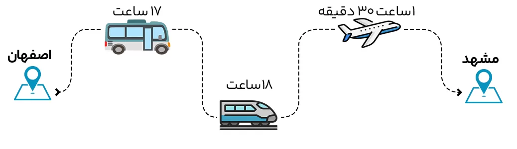 فاصله اصفهان تا مشهد با اتوبوس، قطار و هواپیما