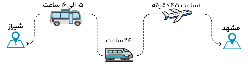 فاصله شیراز تا مشهد با اتوبوس، قطار و هواپیما