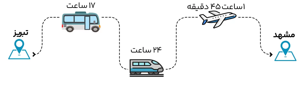 فاصله تبریز تا مشهد با اتوبوس، قطار و هواپیما