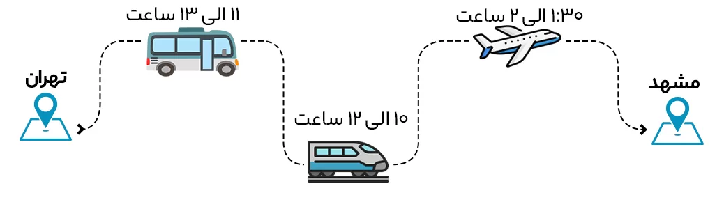 فاصله تهران تا مشهد با اتوبوس، قطار و هواپیما