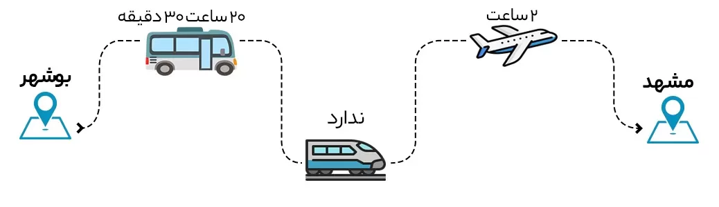 فاصله بوشهر تا مشهد با اتوبوس، قطار و هواپیما