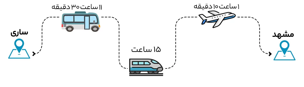 فاصله ساری تا مشهد با اتوبوس، قطار و هواپیما